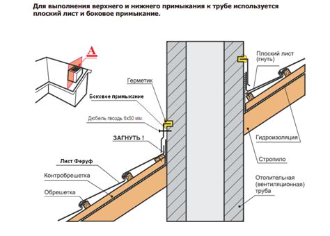 Области применения и примеры примыкания к швеллерам