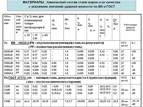 Области применения стали С235