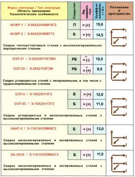 Области применения электродов из нержавеющей стали Е 316L