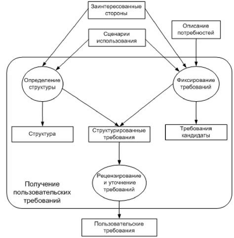 Области проблем