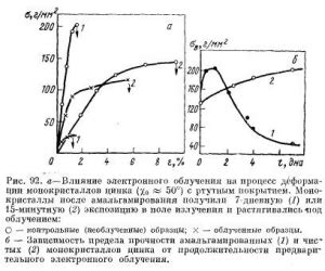 Облучение металла