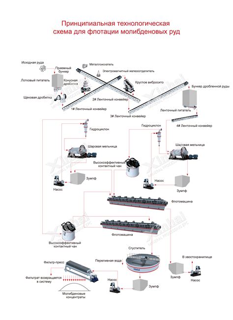 Обогащение и переработка руды