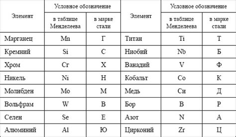 Обозначение легирующих элементов