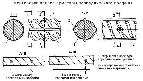 Обозначение марок арматуры