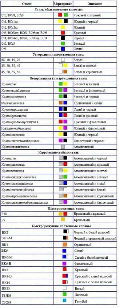 Обозначение по ГОСТу цветных металлов
