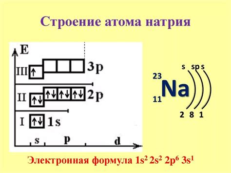 Оболочки атома натрия