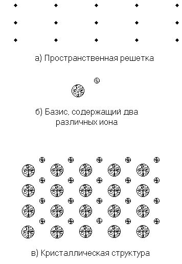 Образование кристаллической структуры