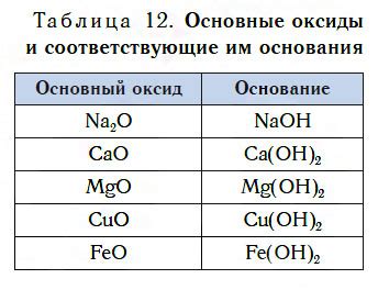 Образование оксидов при взаимодействии воды с металлами