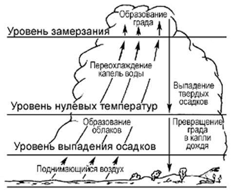 Образование осадков