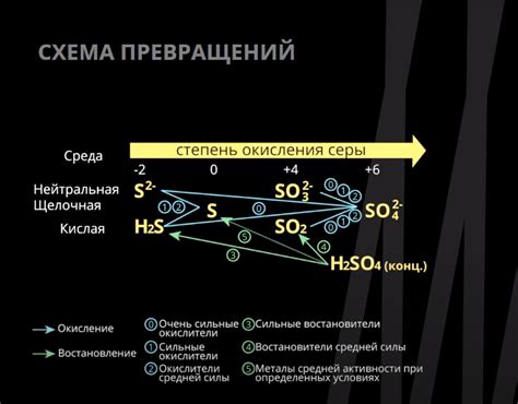 Образование сульфатов металлов в растворе