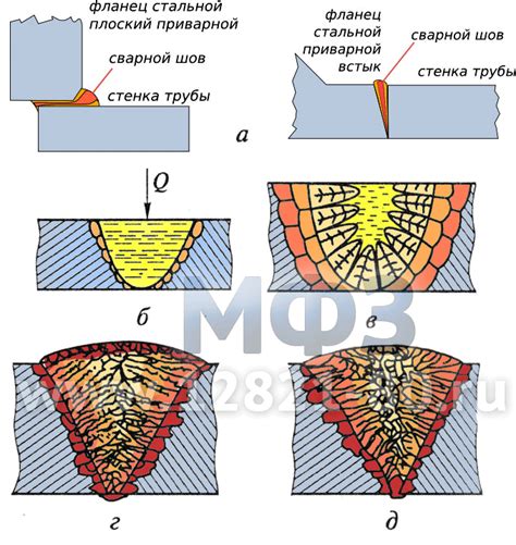 Образование шва при сварке