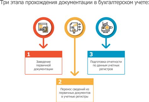 Обслуживание и обработка документов