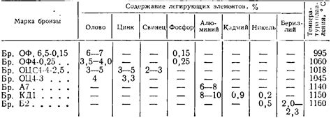 Общая информация о сплаве 6д20п