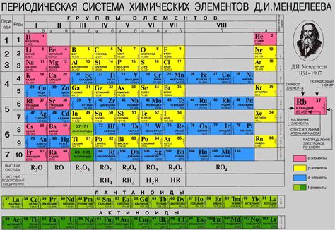 Общая информация о таблице Менделеева