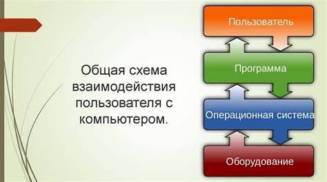 Общая схема взаимодействия: