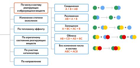 Общие закономерности при реакции