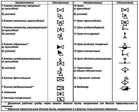 Общие принципы обозначения запорной арматуры