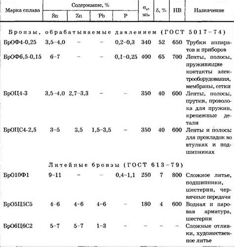 Общие характеристики меди и железа