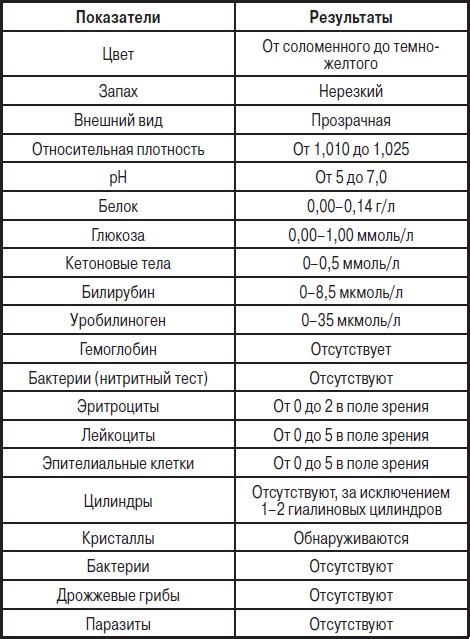 Общий анализ мочи: