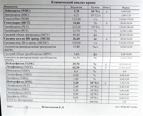 Общий биохимический анализ крови