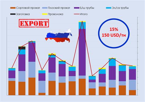 Объем и структура экспорта основных металлов России