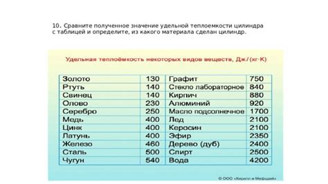 Объяснение явления удельной теплоемкости и ее связь с металлами