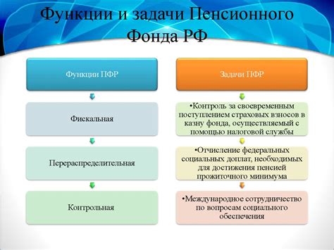 Обязанности и функции пенсионного фонда