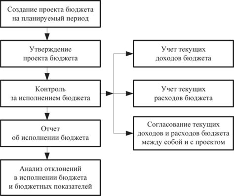 Обязательные этапы процесса