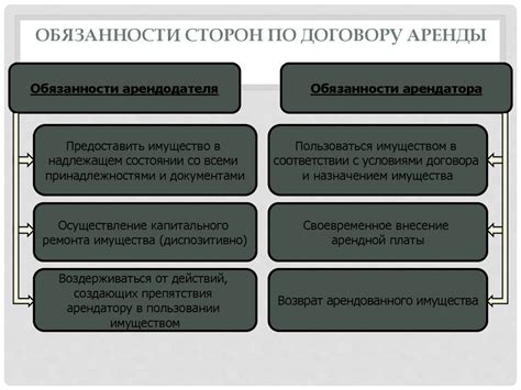 Обязательства сторон и ответственность