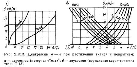 Ограничение величины расчетного сопротивления