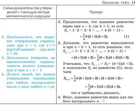 Ограничения и применение метода