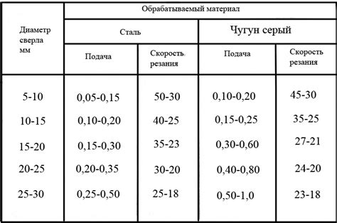 Ограничения при сверлении чугуна коронкой по металлу