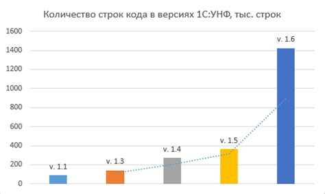 Ограничения программного кода