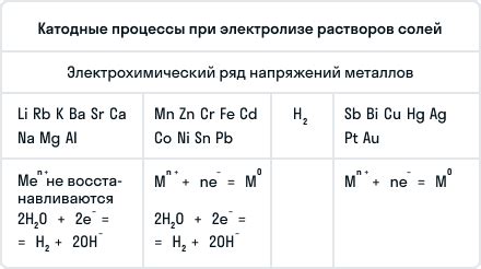 Ограничения электролиза: неполучаемые металлы