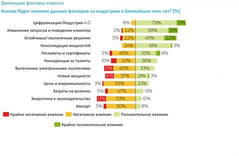 Ожидаемое влияние факторов на цены в 2021