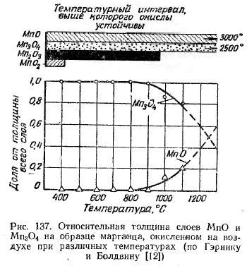 Окисление воздухом при высоких температурах