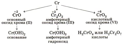 Окисление хрома