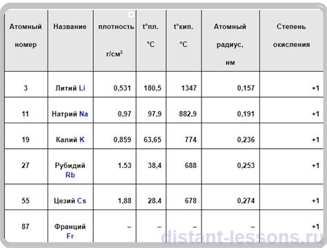 Окисление щелочных металлов