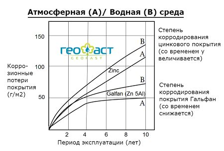 Окисляемость и сопротивляемость коррозии