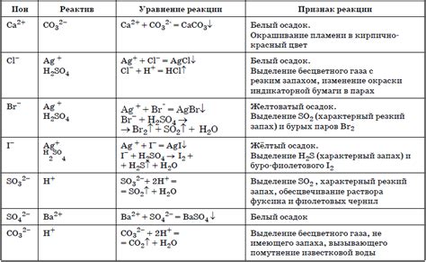 Оксидация и восстановление: протекание реакций