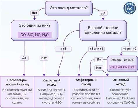 Оксиды переходных металлов