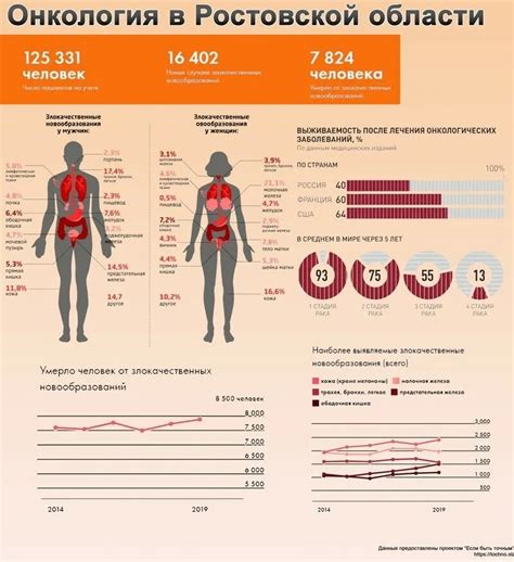 Онкологические заболевания: общая информация и статистика