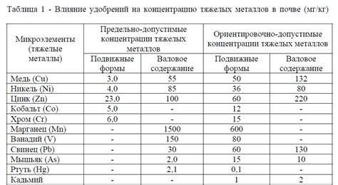 Опасности использования удобрений с содержанием тяжелых металлов