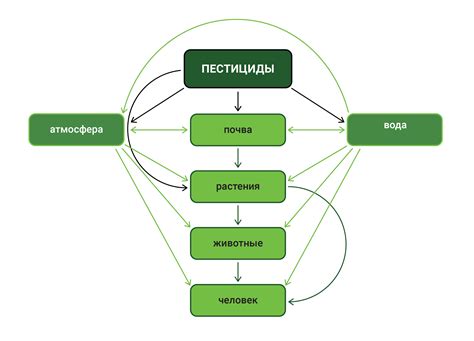 Опасность пестицидов для окружающей среды и человека