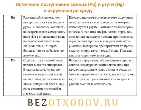 Опасность потребления продуктов, загрязненных тяжелыми металлами