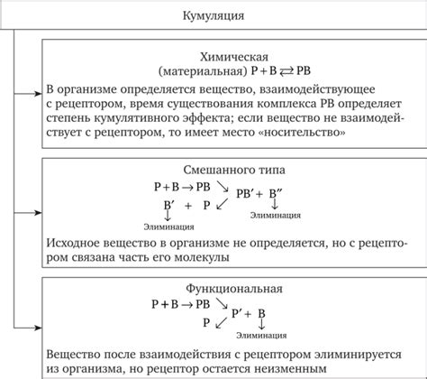 Опасность хронического отравления