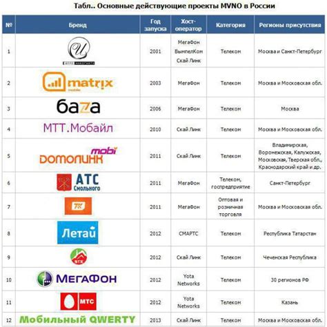 Операторы сотовой связи, работающие с телефонным кодом 931