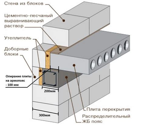 Опирание швеллера на армопояс – что это?