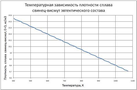 Описание исследования плотности сплава