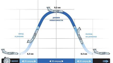 Описание и особенности эффекта невесомости